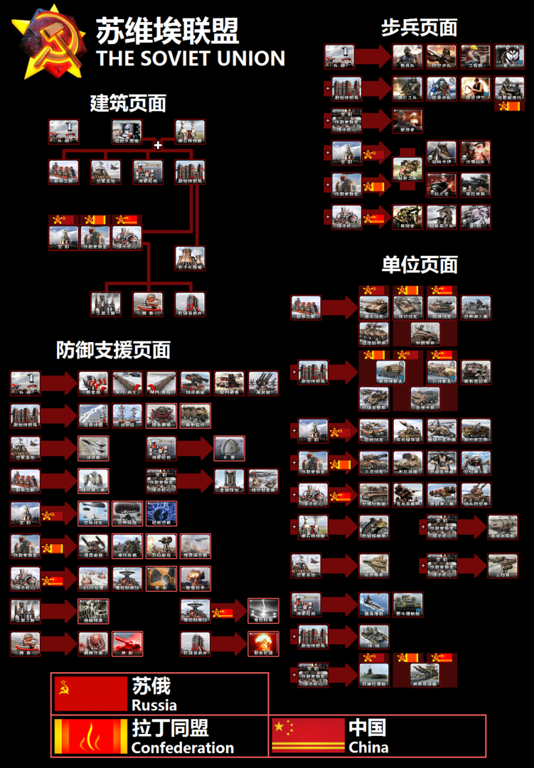 红色警戒苏联科技树图片