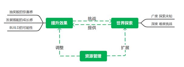 三种要素的简单的联系框架