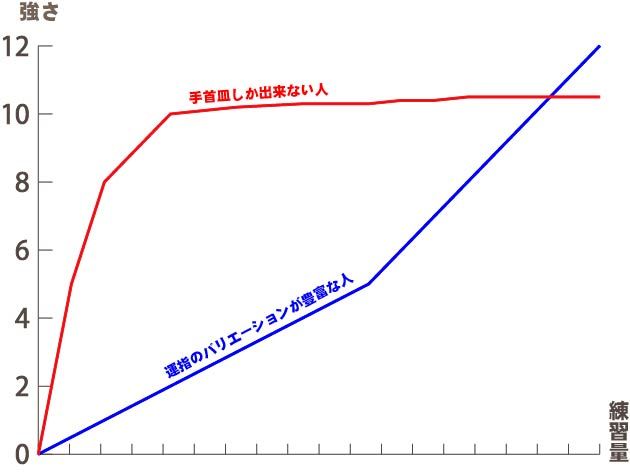 （強さ：能力，練習量：练习量，手首皿しか出来ない人：只会手腕压盘（手首皿）的人，運指のバリエーションが豊富な人：手法节奏丰富的人）