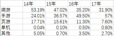 14-17年各类型游戏营收比例