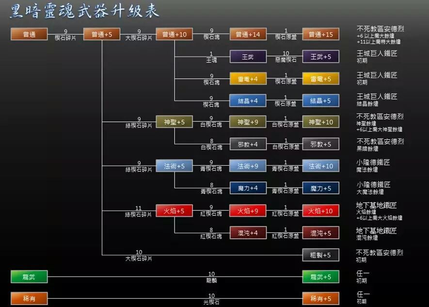 黑魂remastered入坑的萌新们给你们整理了全契约和武器升级指南