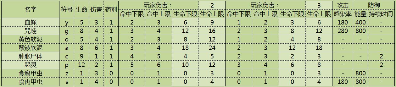 图 9：敌人数据。