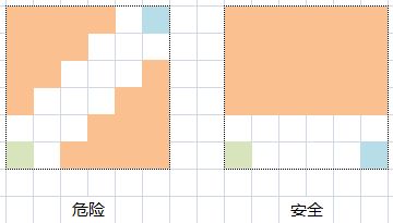 图 3：两种移动路线。