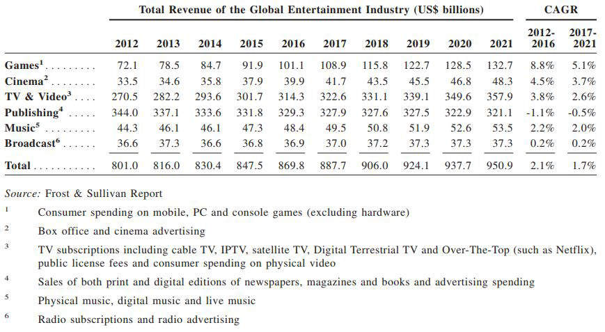 2016年全球游戏产业收入达到1000亿美元，仅次于电视/音像制品和纸质出版物，2.5倍于同年全球电影票房总收入