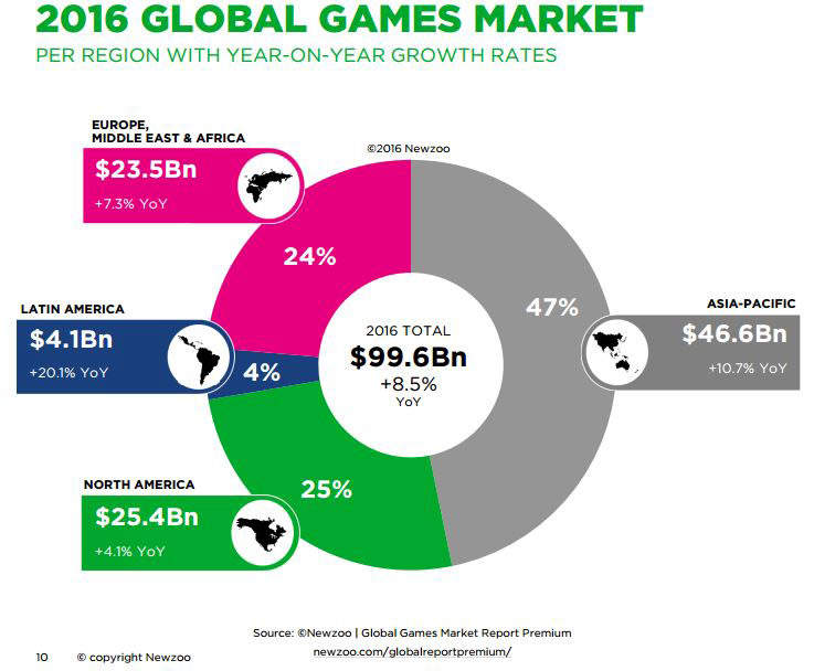 亚太地区成为全球第一大游戏市场
