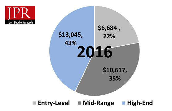 PC游戏硬件市场在PC市场整体下滑的情况下保持着稳定增长，2016年已超过300亿美元市值