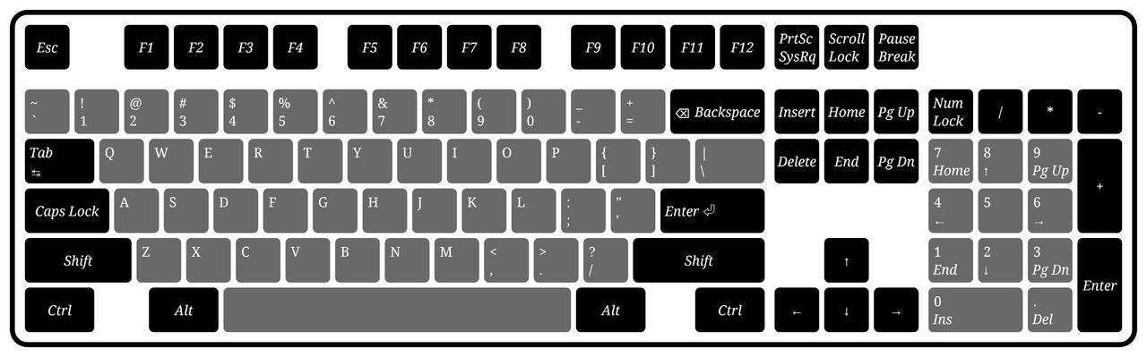 ANSI 101 键盘：打字机区 58 键、功能键区 13 键、指令导航区 13 键，小键盘区 17 键