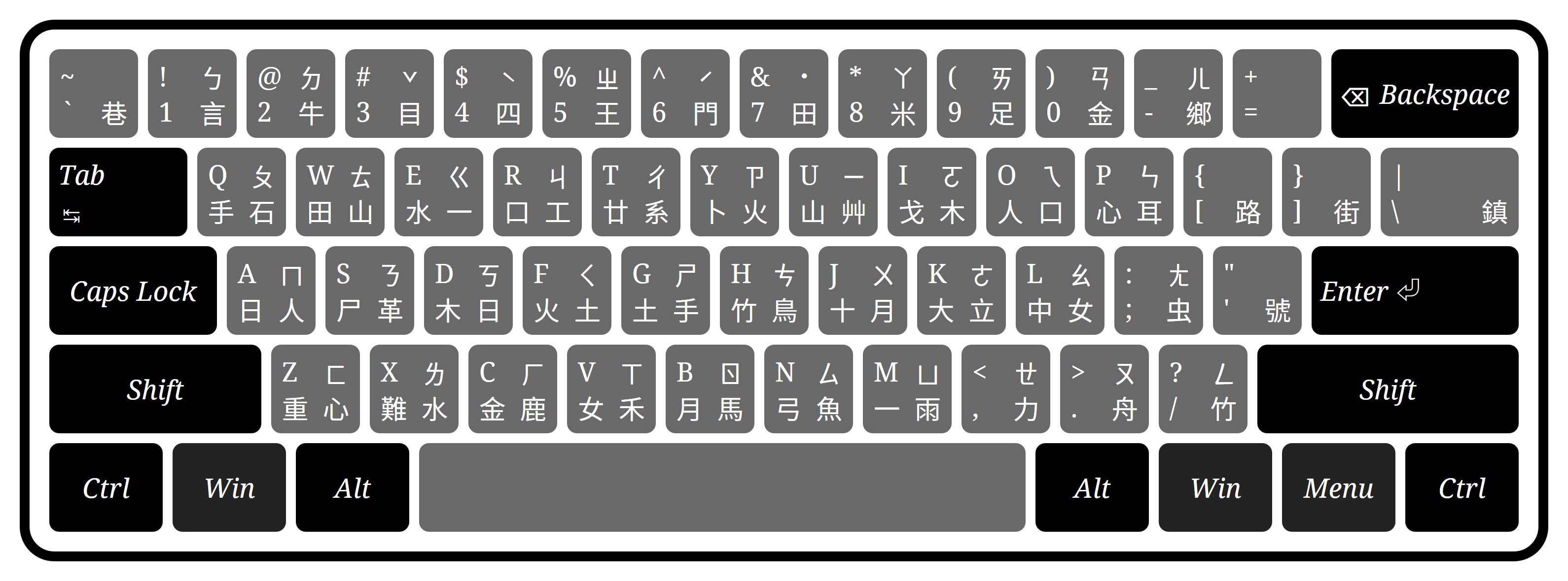 在台湾出售的键盘除了美国键盘布局上面的字，还印了注音符号、仓颉字根和大易字根