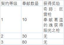 黑魂Remastered入坑的萌新们 给你们整理了全契约和武器升级指南