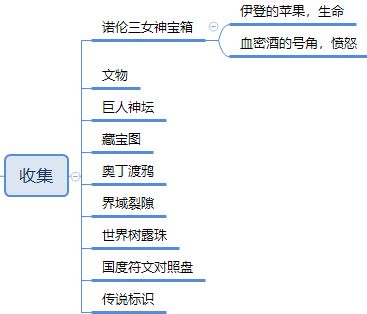 收集要素