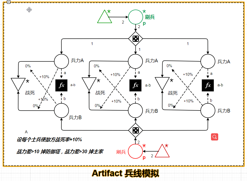 利用Game Machinations 工具创建的抽象模拟图。