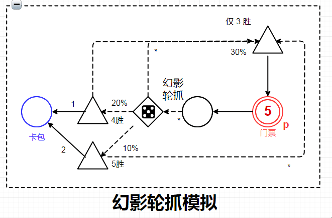 Game Machinations 图:对于Artifact当前版本幻影轮抽的收益模拟