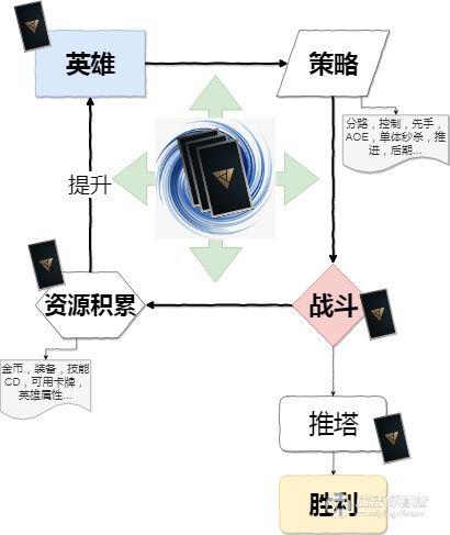 Artifact相较Dota的核心游戏循环:卡牌为载体