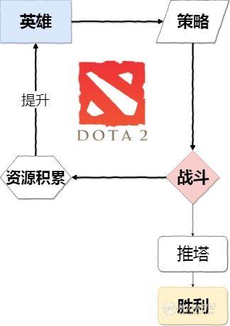 Dota 2 的简朴核心游戏循环