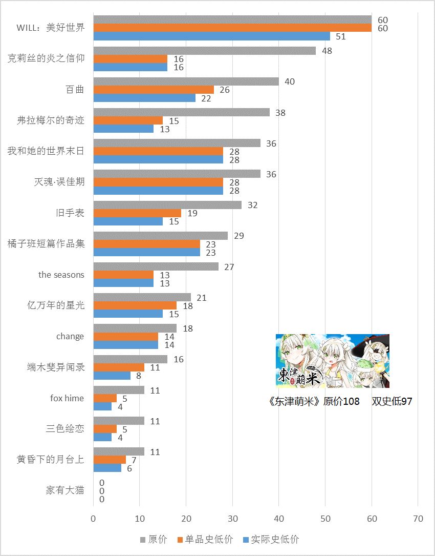 实际史低价指计入捆绑包折扣的历史最低价格，数据截取自18年1月31日