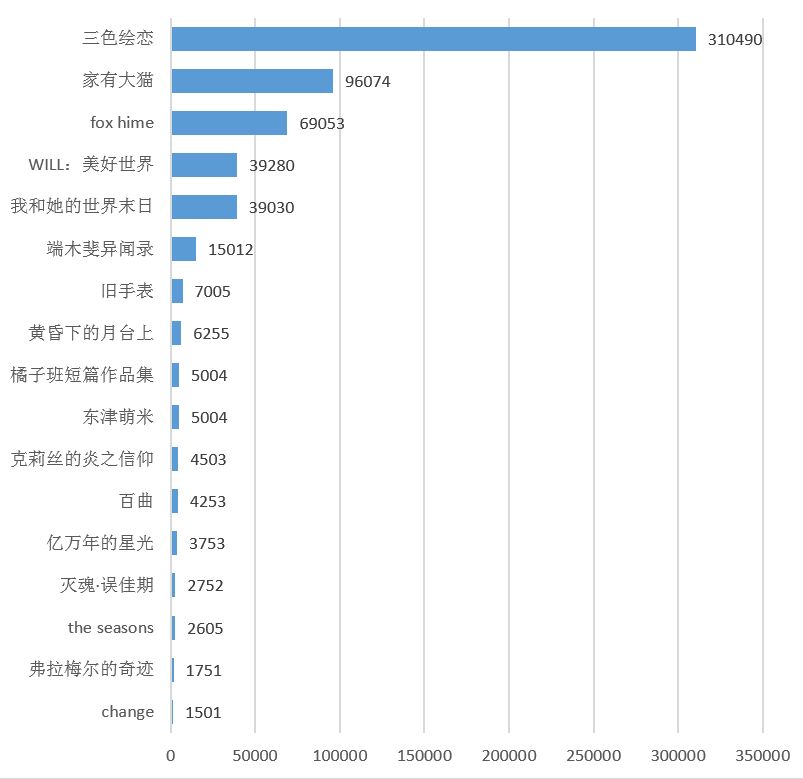 数据来源自steamspy，数据截取自18年1月13日